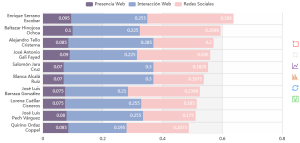 Top 10 presencia en WEB